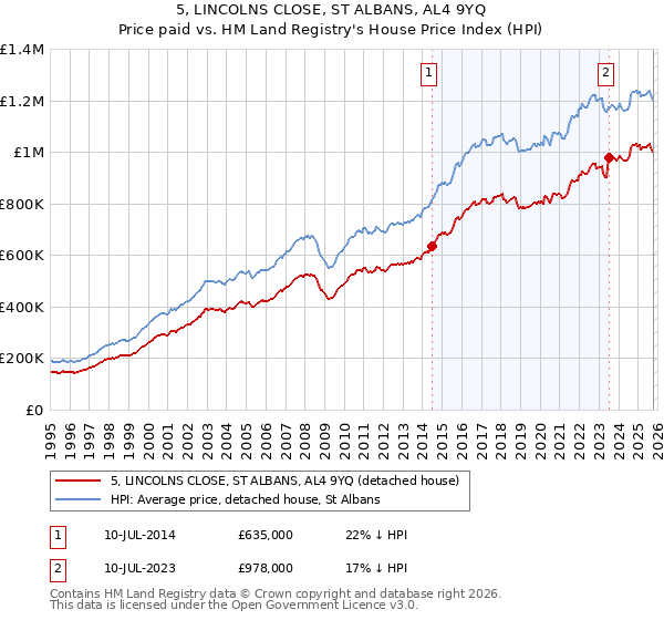 5, LINCOLNS CLOSE, ST ALBANS, AL4 9YQ: Price paid vs HM Land Registry's House Price Index