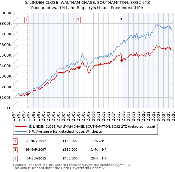 5, LINDEN CLOSE, WALTHAM CHASE, SOUTHAMPTON, SO32 2TZ: Price paid vs HM Land Registry's House Price Index