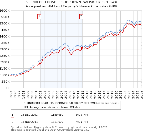 5, LINDFORD ROAD, BISHOPDOWN, SALISBURY, SP1 3WX: Price paid vs HM Land Registry's House Price Index