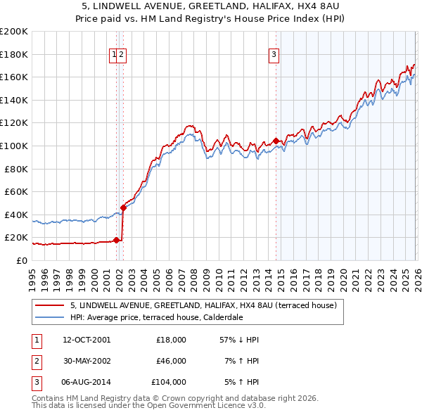 5, LINDWELL AVENUE, GREETLAND, HALIFAX, HX4 8AU: Price paid vs HM Land Registry's House Price Index
