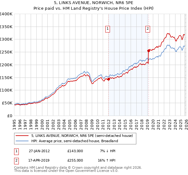 5, LINKS AVENUE, NORWICH, NR6 5PE: Price paid vs HM Land Registry's House Price Index
