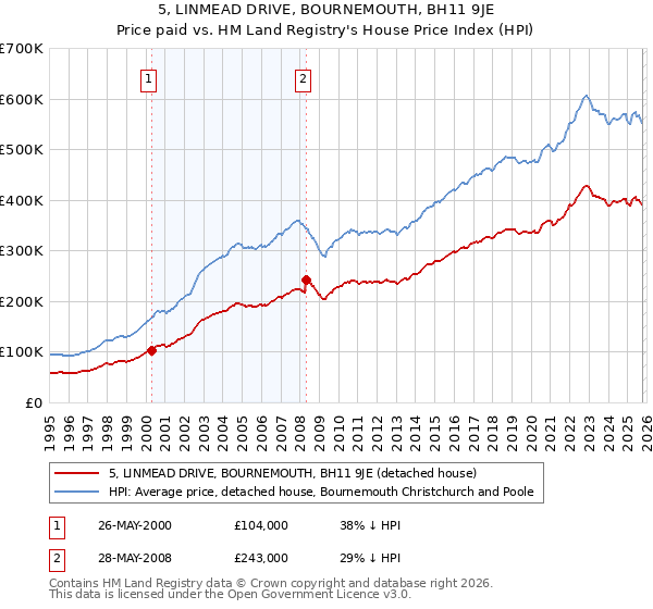 5, LINMEAD DRIVE, BOURNEMOUTH, BH11 9JE: Price paid vs HM Land Registry's House Price Index