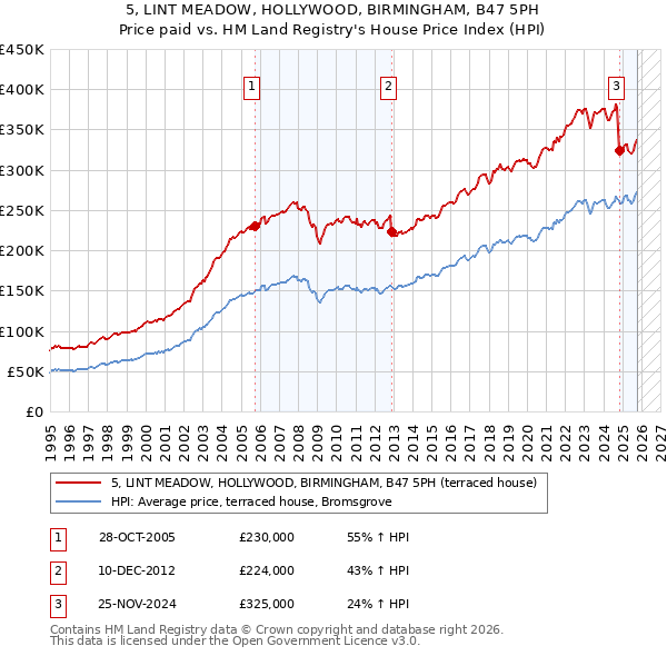 5, LINT MEADOW, HOLLYWOOD, BIRMINGHAM, B47 5PH: Price paid vs HM Land Registry's House Price Index