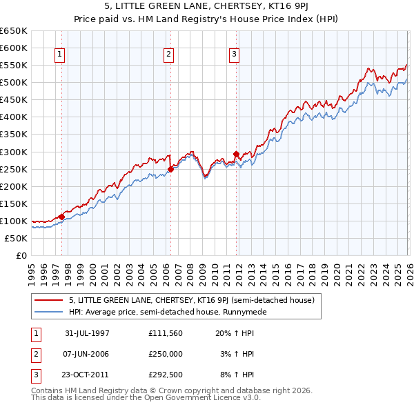 5, LITTLE GREEN LANE, CHERTSEY, KT16 9PJ: Price paid vs HM Land Registry's House Price Index