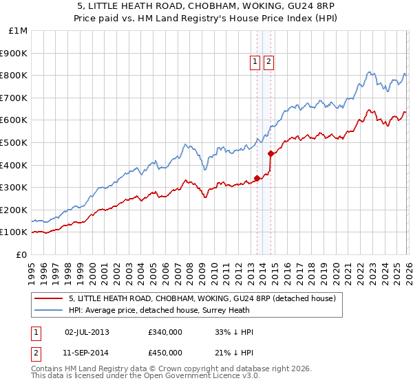 5, LITTLE HEATH ROAD, CHOBHAM, WOKING, GU24 8RP: Price paid vs HM Land Registry's House Price Index