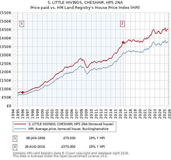 5, LITTLE HIVINGS, CHESHAM, HP5 2NA: Price paid vs HM Land Registry's House Price Index