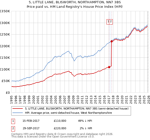5, LITTLE LANE, BLISWORTH, NORTHAMPTON, NN7 3BS: Price paid vs HM Land Registry's House Price Index