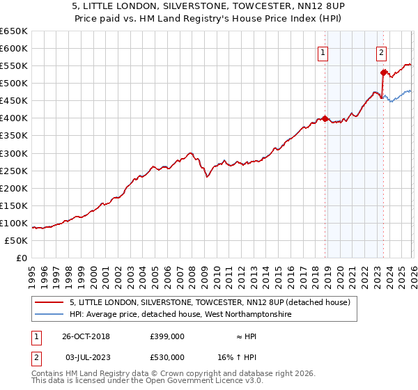 5, LITTLE LONDON, SILVERSTONE, TOWCESTER, NN12 8UP: Price paid vs HM Land Registry's House Price Index