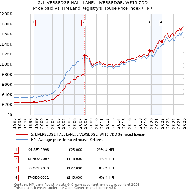 5, LIVERSEDGE HALL LANE, LIVERSEDGE, WF15 7DD: Price paid vs HM Land Registry's House Price Index