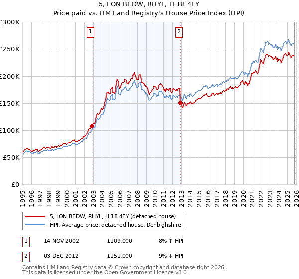 5, LON BEDW, RHYL, LL18 4FY: Price paid vs HM Land Registry's House Price Index