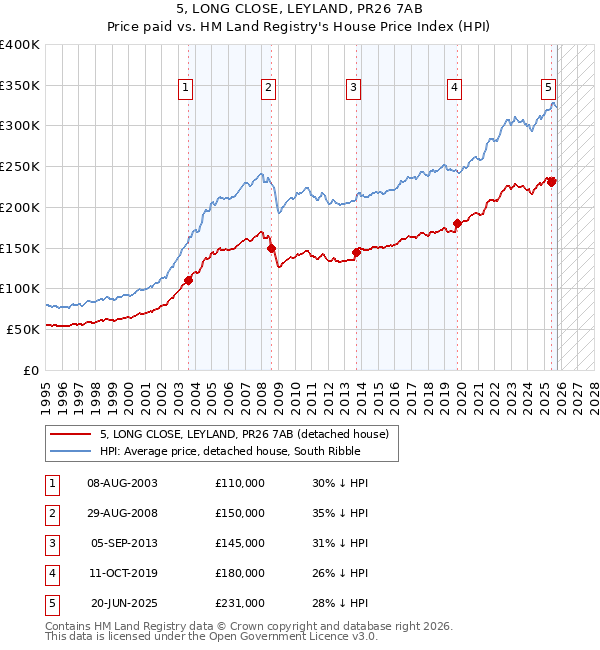 5, LONG CLOSE, LEYLAND, PR26 7AB: Price paid vs HM Land Registry's House Price Index