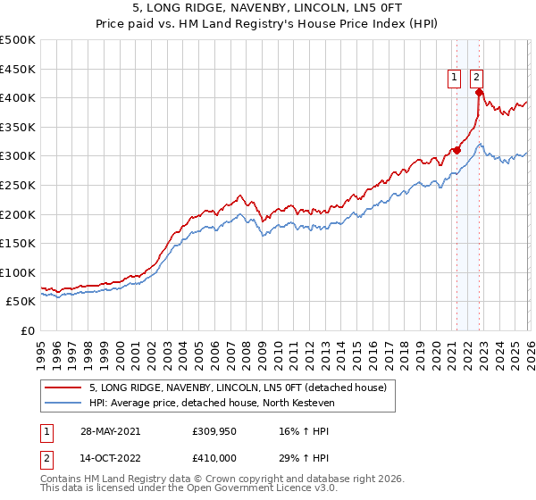 5, LONG RIDGE, NAVENBY, LINCOLN, LN5 0FT: Price paid vs HM Land Registry's House Price Index