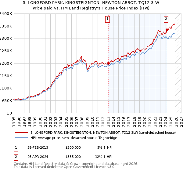 5, LONGFORD PARK, KINGSTEIGNTON, NEWTON ABBOT, TQ12 3LW: Price paid vs HM Land Registry's House Price Index