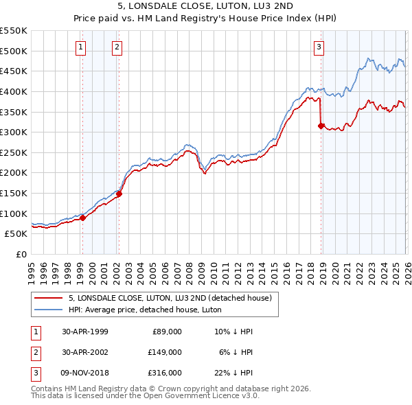 5, LONSDALE CLOSE, LUTON, LU3 2ND: Price paid vs HM Land Registry's House Price Index