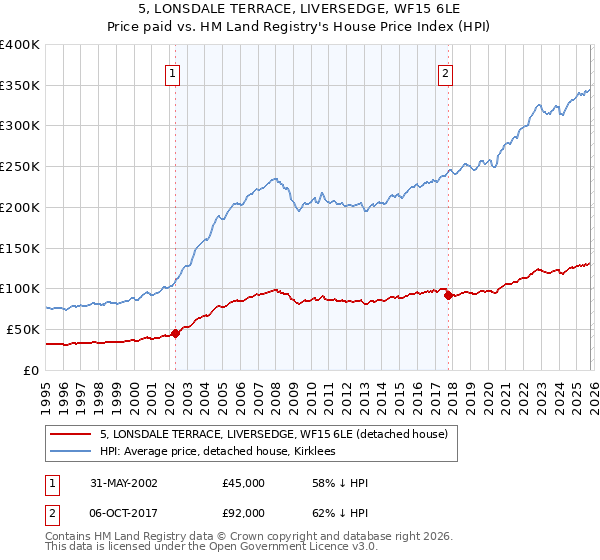 5, LONSDALE TERRACE, LIVERSEDGE, WF15 6LE: Price paid vs HM Land Registry's House Price Index