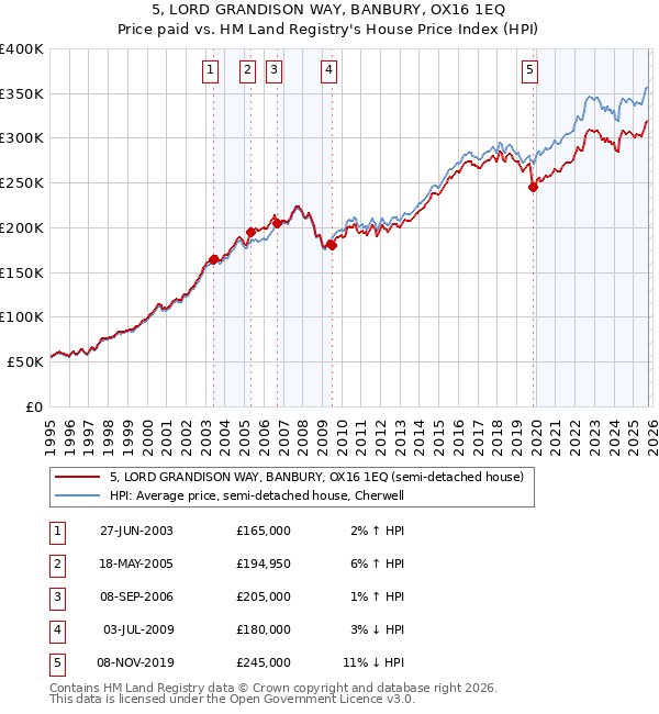5, LORD GRANDISON WAY, BANBURY, OX16 1EQ: Price paid vs HM Land Registry's House Price Index