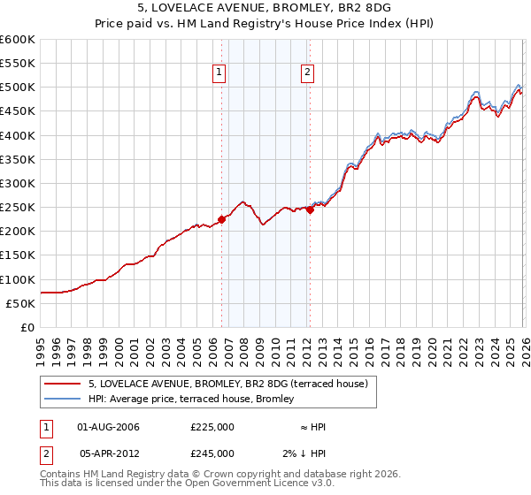 5, LOVELACE AVENUE, BROMLEY, BR2 8DG: Price paid vs HM Land Registry's House Price Index