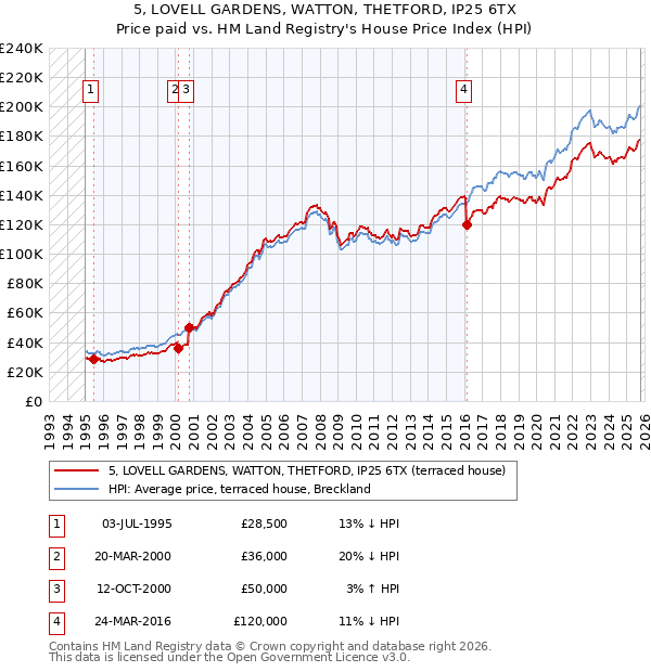 5, LOVELL GARDENS, WATTON, THETFORD, IP25 6TX: Price paid vs HM Land Registry's House Price Index