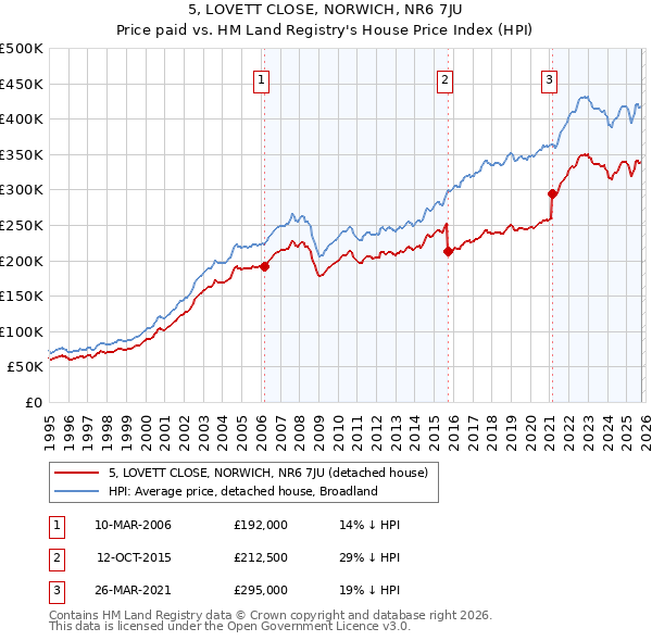 5, LOVETT CLOSE, NORWICH, NR6 7JU: Price paid vs HM Land Registry's House Price Index