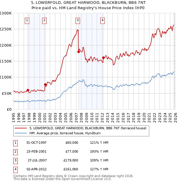 5, LOWERFOLD, GREAT HARWOOD, BLACKBURN, BB6 7NT: Price paid vs HM Land Registry's House Price Index