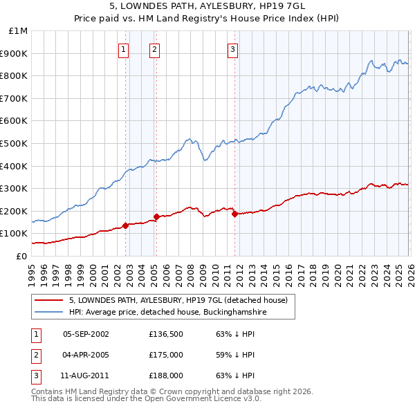 5, LOWNDES PATH, AYLESBURY, HP19 7GL: Price paid vs HM Land Registry's House Price Index