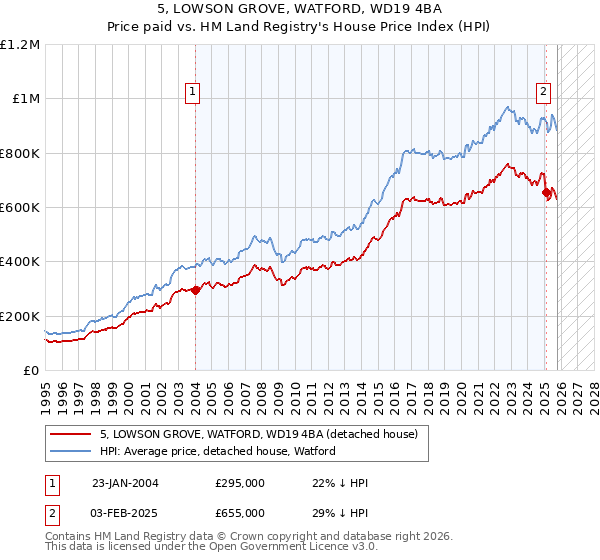 5, LOWSON GROVE, WATFORD, WD19 4BA: Price paid vs HM Land Registry's House Price Index