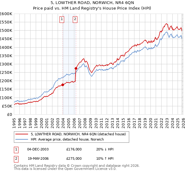 5, LOWTHER ROAD, NORWICH, NR4 6QN: Price paid vs HM Land Registry's House Price Index