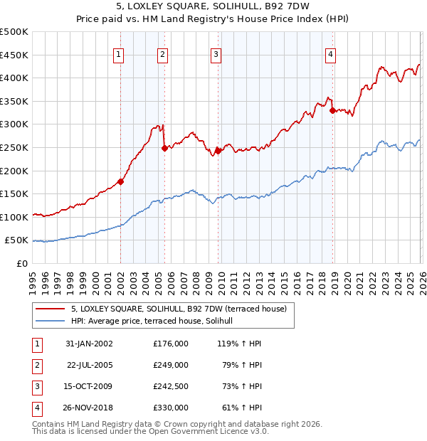 5, LOXLEY SQUARE, SOLIHULL, B92 7DW: Price paid vs HM Land Registry's House Price Index