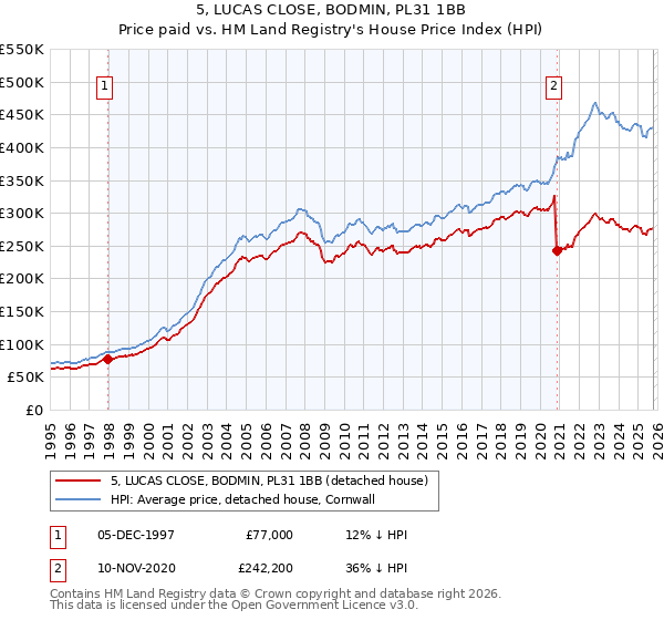 5, LUCAS CLOSE, BODMIN, PL31 1BB: Price paid vs HM Land Registry's House Price Index