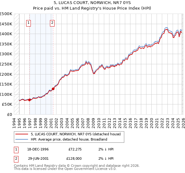 5, LUCAS COURT, NORWICH, NR7 0YS: Price paid vs HM Land Registry's House Price Index