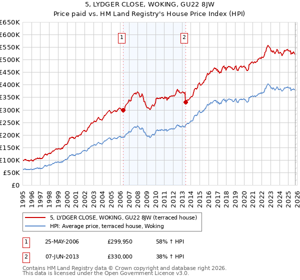 5, LYDGER CLOSE, WOKING, GU22 8JW: Price paid vs HM Land Registry's House Price Index