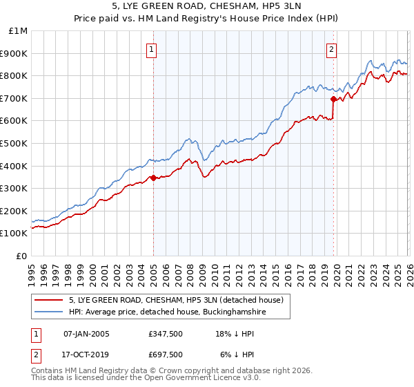 5, LYE GREEN ROAD, CHESHAM, HP5 3LN: Price paid vs HM Land Registry's House Price Index