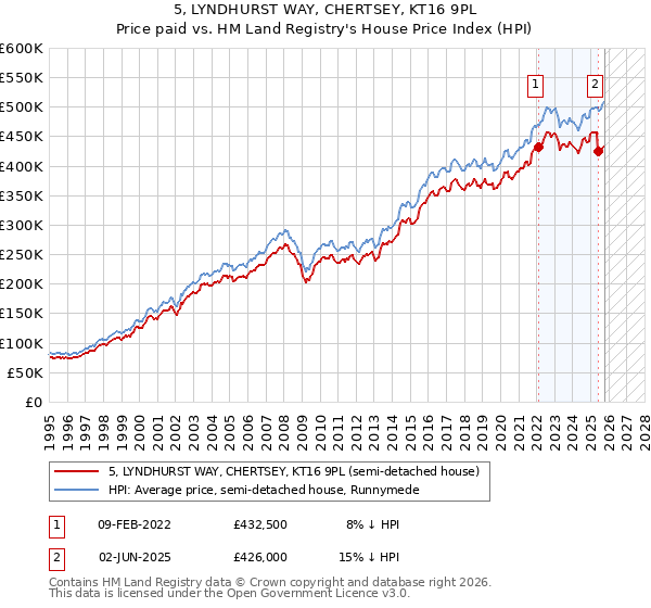 5, LYNDHURST WAY, CHERTSEY, KT16 9PL: Price paid vs HM Land Registry's House Price Index