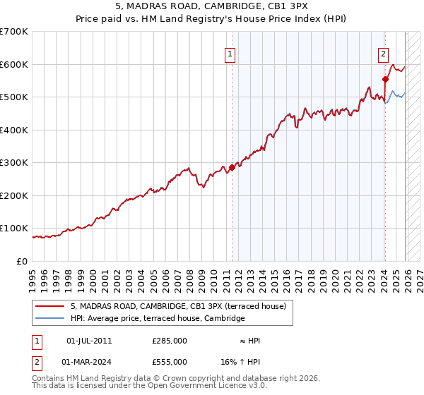 5, MADRAS ROAD, CAMBRIDGE, CB1 3PX: Price paid vs HM Land Registry's House Price Index