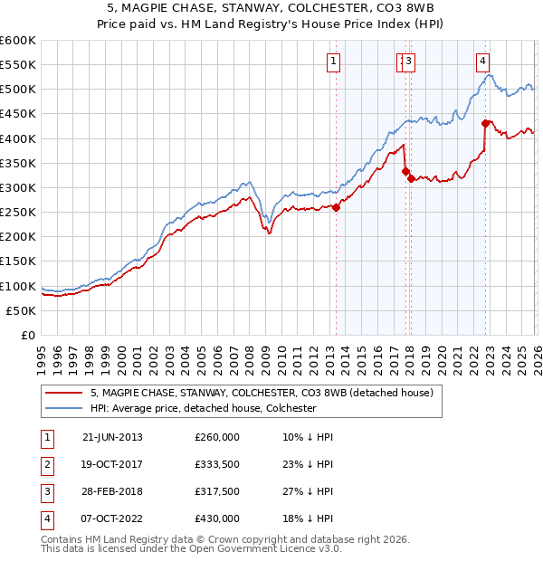 5, MAGPIE CHASE, STANWAY, COLCHESTER, CO3 8WB: Price paid vs HM Land Registry's House Price Index