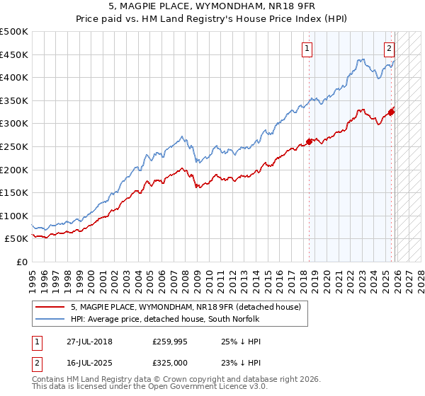 5, MAGPIE PLACE, WYMONDHAM, NR18 9FR: Price paid vs HM Land Registry's House Price Index