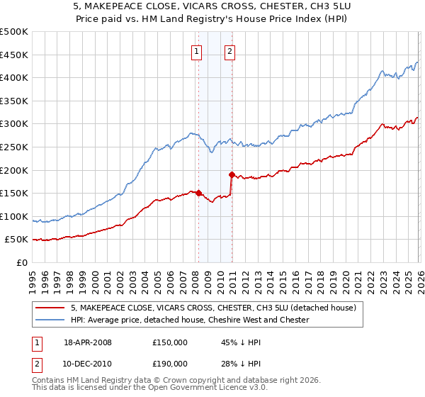5, MAKEPEACE CLOSE, VICARS CROSS, CHESTER, CH3 5LU: Price paid vs HM Land Registry's House Price Index