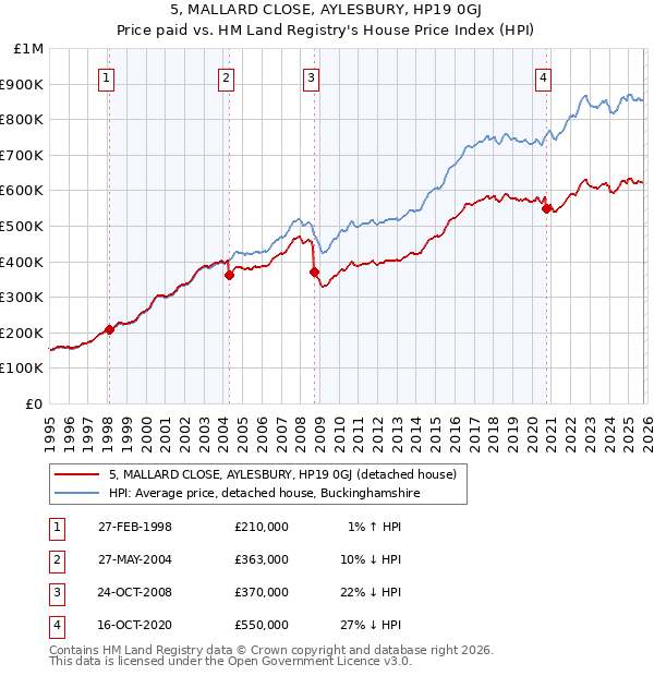 5, MALLARD CLOSE, AYLESBURY, HP19 0GJ: Price paid vs HM Land Registry's House Price Index