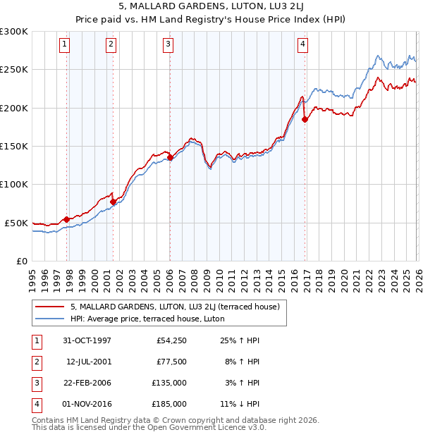 5, MALLARD GARDENS, LUTON, LU3 2LJ: Price paid vs HM Land Registry's House Price Index