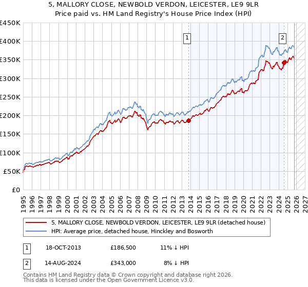 5, MALLORY CLOSE, NEWBOLD VERDON, LEICESTER, LE9 9LR: Price paid vs HM Land Registry's House Price Index