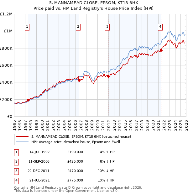 5, MANNAMEAD CLOSE, EPSOM, KT18 6HX: Price paid vs HM Land Registry's House Price Index