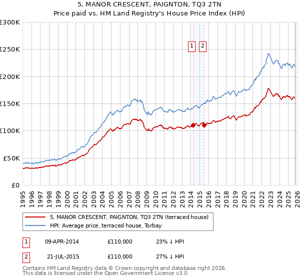 5, MANOR CRESCENT, PAIGNTON, TQ3 2TN: Price paid vs HM Land Registry's House Price Index