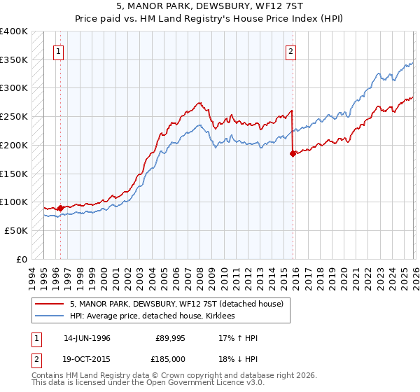 5, MANOR PARK, DEWSBURY, WF12 7ST: Price paid vs HM Land Registry's House Price Index