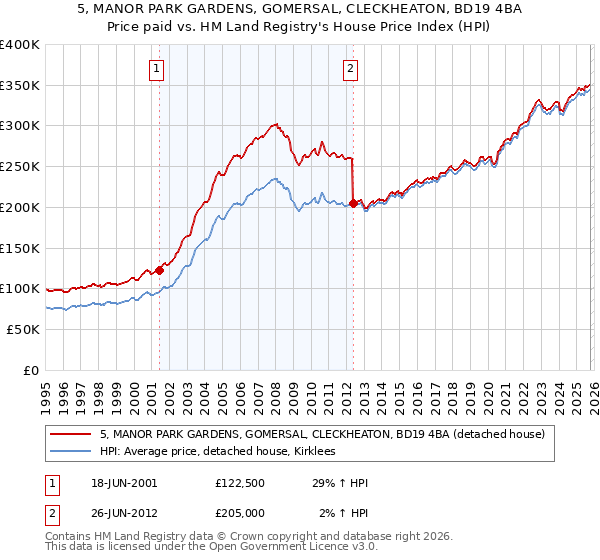 5, MANOR PARK GARDENS, GOMERSAL, CLECKHEATON, BD19 4BA: Price paid vs HM Land Registry's House Price Index