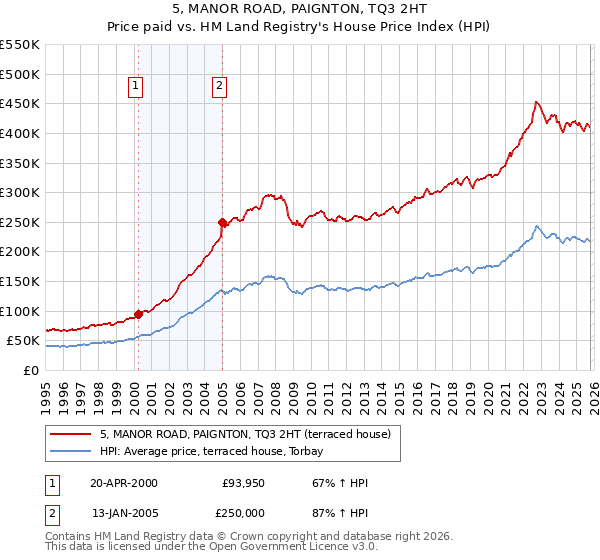 5, MANOR ROAD, PAIGNTON, TQ3 2HT: Price paid vs HM Land Registry's House Price Index