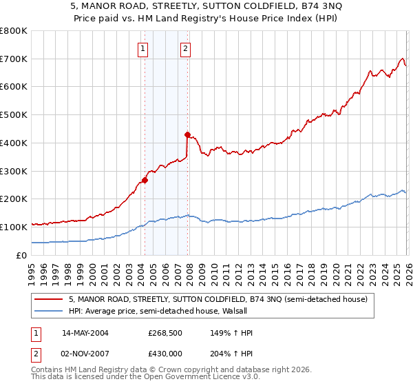 5, MANOR ROAD, STREETLY, SUTTON COLDFIELD, B74 3NQ: Price paid vs HM Land Registry's House Price Index