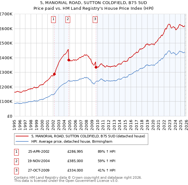 5, MANORIAL ROAD, SUTTON COLDFIELD, B75 5UD: Price paid vs HM Land Registry's House Price Index