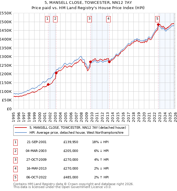 5, MANSELL CLOSE, TOWCESTER, NN12 7AY: Price paid vs HM Land Registry's House Price Index
