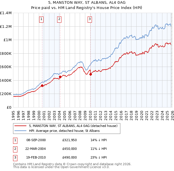 5, MANSTON WAY, ST ALBANS, AL4 0AG: Price paid vs HM Land Registry's House Price Index