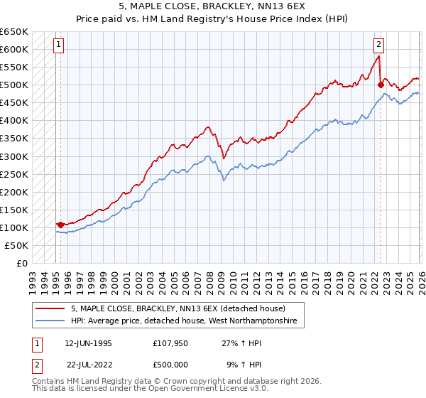 5, MAPLE CLOSE, BRACKLEY, NN13 6EX: Price paid vs HM Land Registry's House Price Index